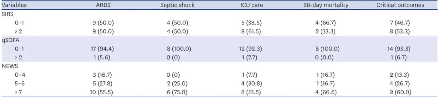 Table 3 shows the prevalence of complications, 28-day mortality, and critical outcomes in  different stratifications of the SIRS, qSOFA, and NEWS.