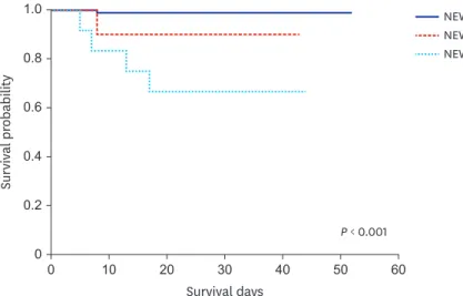 Fig. 2. Kaplan Meier survival curves for cumulative risk of 28-day mortality according to the different stratifications  of the NEWS