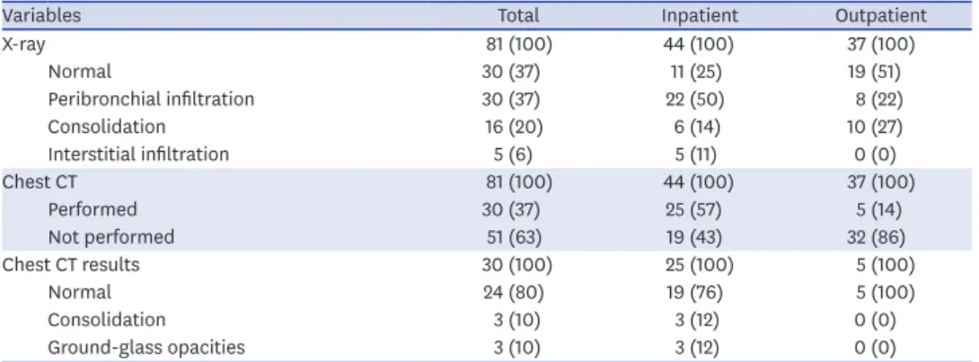 Table 4. Radiological features of pediatric patients with coronavirus disease 2019