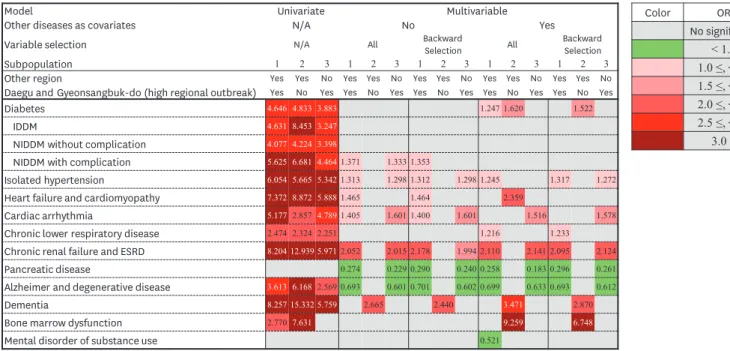Fig. 4. Analysis of relationship between comorbidities on severity of COVID-19. 