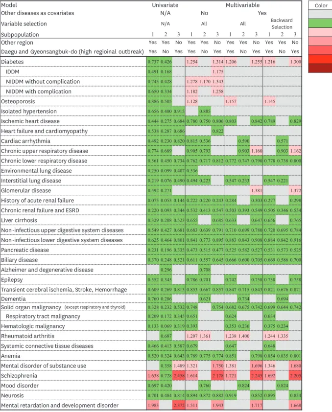 Fig. 3. Analysis of relationship between comorbidities and infection of COVID-19. 