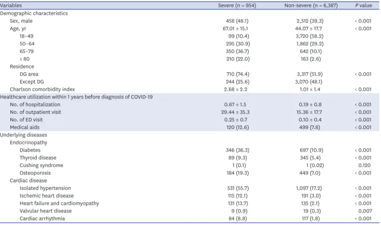 Table 2. Baseline demographics and prevalence of comorbidities between severe and non-severe laboratory confirmed COVID-19