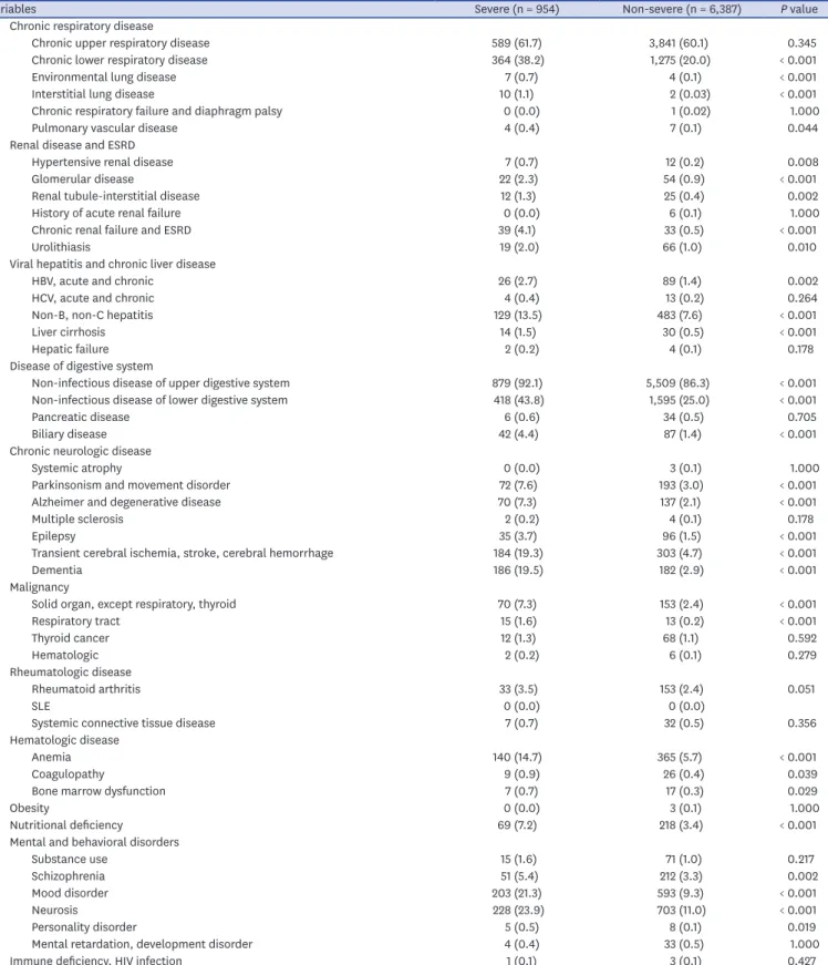Table 2. (Continued) Baseline demographics and prevalence of comorbidities between severe and non-severe laboratory confirmed COVID-19