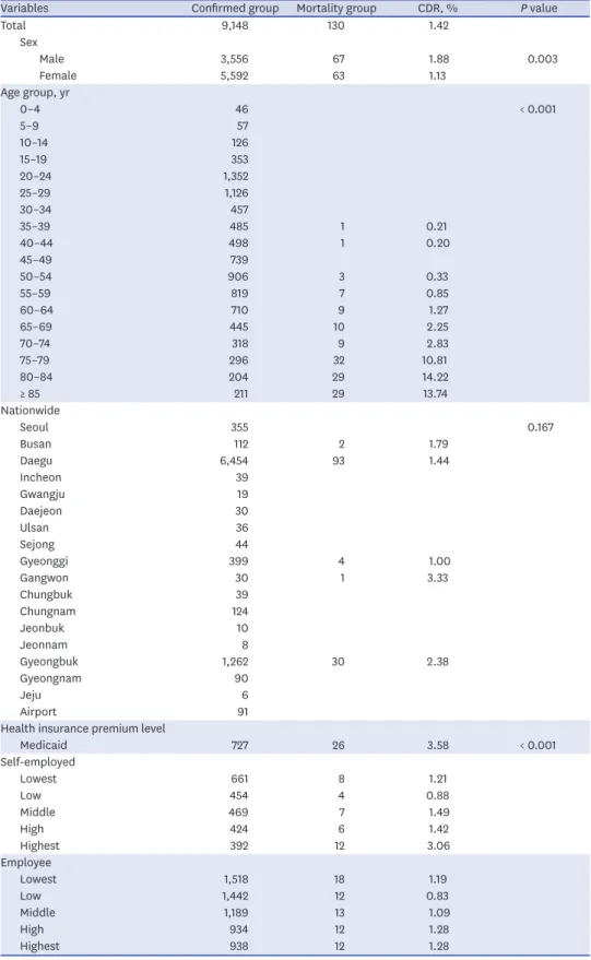 Table 1. General characteristics in the study population