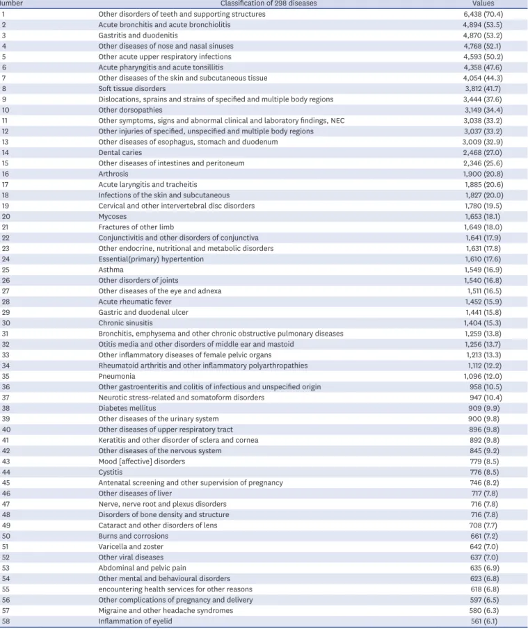 Table 2. History of comorbidities a  in the study population