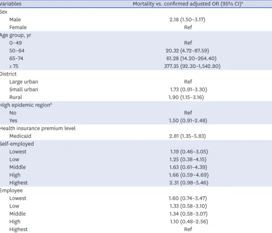 Table 2. (Continued) History of comorbidities a  in the study population