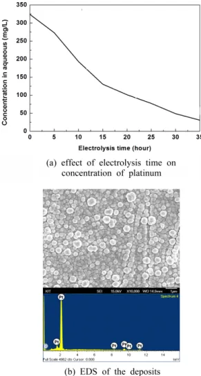 Fig. 1. Linear sweep voltammogram of platinum group metals in 1 M nitric acid.