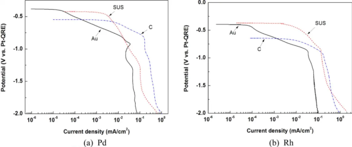 Fig. 3. Effect of electrode materials on reduction of PGM metals in [C 4 mim]Cl @ −1.2 V, 130  o C.
