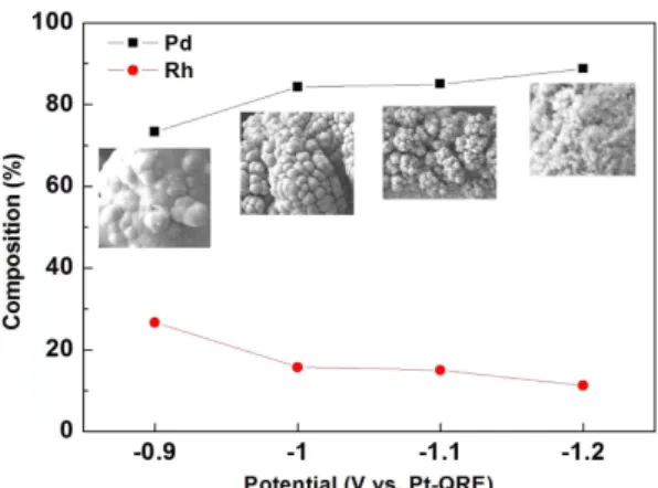 Fig. 6. Selective recovery of palladium by non-aqueous electrolysis in [C 4 mim]Cl @ 130 o C, –1.2 V (vs