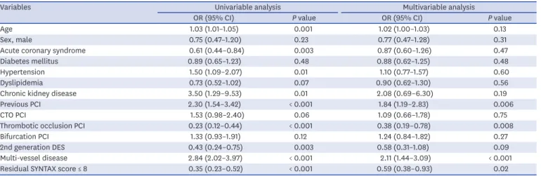 Table 3. Logistic regression analysis for factors associated with ETT positive test