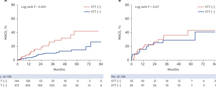 Fig. 3. Kaplan-Meier curves for MACE according to ETT (−) and ETT (+) groups. (A) residual SYNTAX score ≤ 8, or (B) > 8