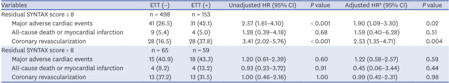 Table 5. Clinical outcomes according to residual SYNTAX score ≤ 8 and > 8