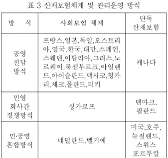 표 3 산재보험체계 및 관리운영 방식 방      식 사회보험  체계 단독  산재보험 공영 전담 방식 프랑스,일본,독일,오스트리아,영국,한국,대만,스페인,스웨덴,이탈리아,그리스,노 르웨이,룩셈부르크,아일랜 드,아이슬란드,맥시코,헝가 리,체코,폴란드,터키 캐나다 민영 회사간  경쟁방식 싱가로프 덴마크,필란드 민․공영 혼합방식 네덜란드,벨기에 미국,호주,뉴질랜드,스위스 포르투칼 기업의 책임이 증대 되게 되었다