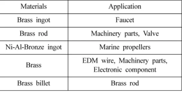 Table 1. Summary of waste brass scrap and their used place Materials Application