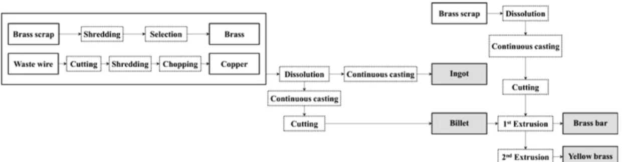 Table 2. List of copper scrap and their description