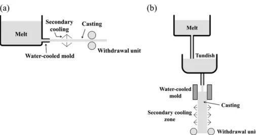 Fig. 5. Schematic diagram of (a) direct and (b) indirect extrusion.