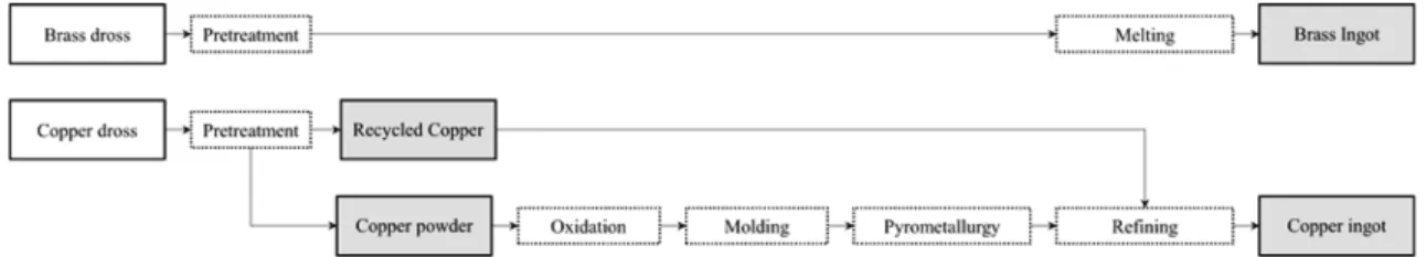 Fig. 6. Commercial recycling process of copper dross and brass dross.