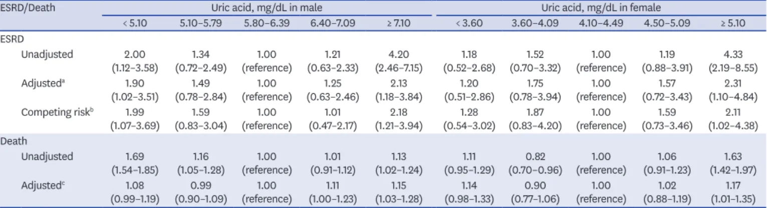 Table 2. Associations of serum uric acid levels with ESRD and all-cause mortality