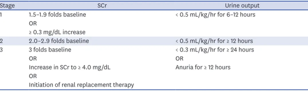 Table 1. Staging of acute kidney injury