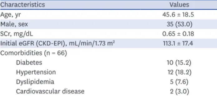 Table 3. The characteristics of all the analyzed patients