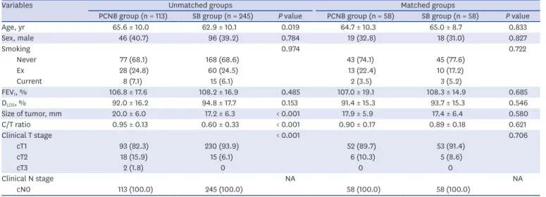 Table 1. Demographic and clinical characteristics of the study population