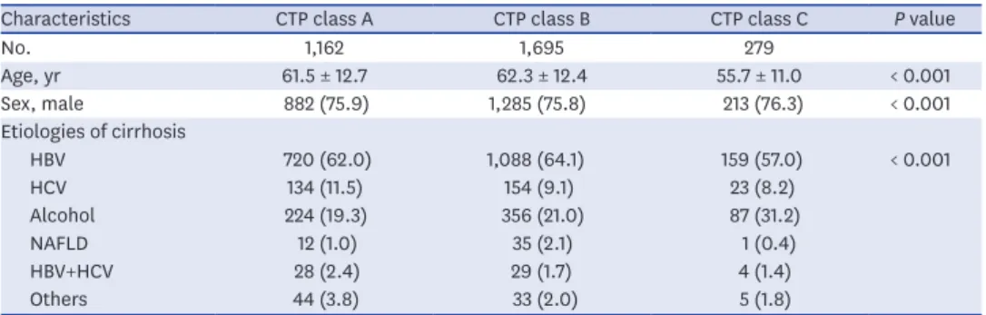 Table 6. Baseline characteristics of patients at HCC diagnosis according to CTP class