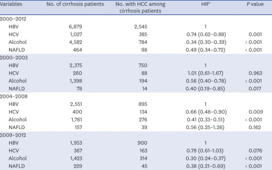 Table 7. Comparison of risk of HCC development after cirrhosis diagnosis, according to cause of cirrhosis Variables No