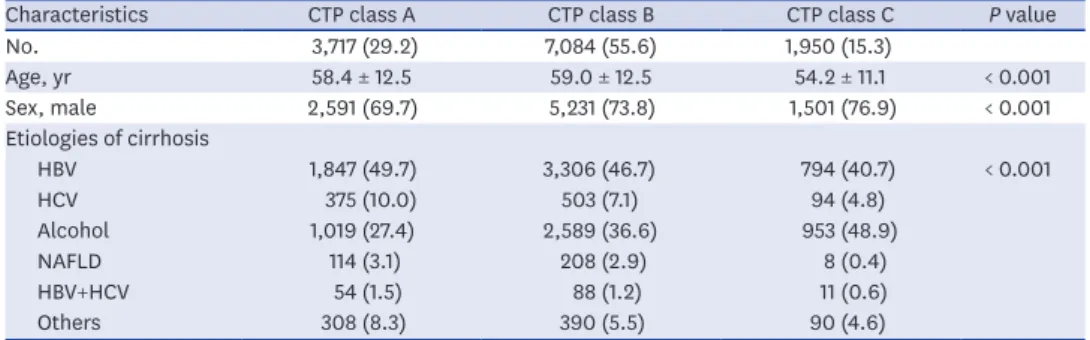 Table 3. Baseline characteristics of patients at initial diagnosis of cirrhosis according to CTP class a