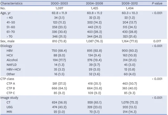 Table 4. Baseline characteristics of patients at initial diagnosis of HCC in the three groups