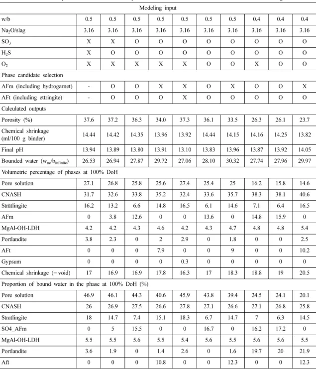 Table 2 는  초기  조건에  따라  슬래그가 100% 반응
