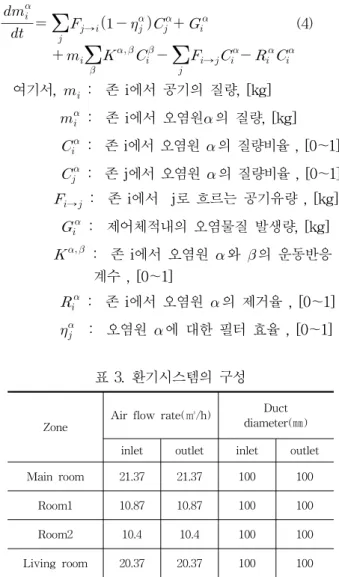 표 2. 멀티존 모델의 Airflow path