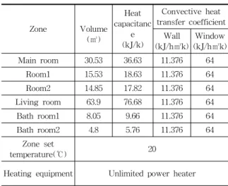 표 5. 시뮬레이션에 사용한 HRV 모델의 사양 Air change rate (ACH) HRV air flow rate(㎥/h) HRV fanpower(W) Air sterilizerair flowrate (㎥/h) Air sterilizer fan power(W) 0.7 83.38 70 83.38 35 1 119.1 90 119.1 45 2 238.2 170 238.2 85 3 357.3 215 357.3 107 표 6