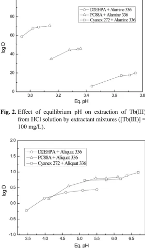 Fig. 1. Variation of the extraction percentage of Tb(III) from chloride solution by organophosphorous extractants (Initial pH = 3, [Tb(III)] = 100 mg/L).