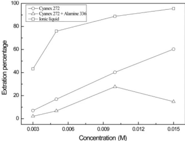 Fig. 4. Effect of the concentration of the extractant mixtures on the extraction of Tb(III) (Initial pH = 3, [Tb(III)]