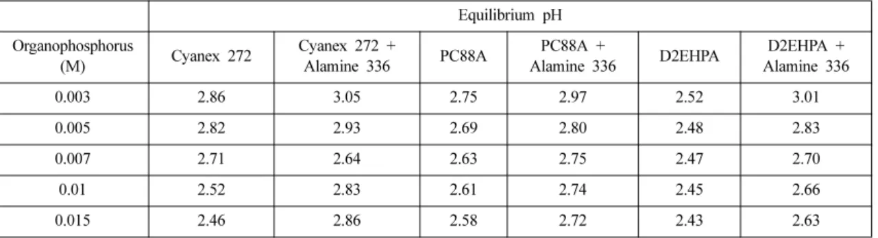 Table 2. Variation in the equilibrium pH by single organophosphorous and its mixture with Alamine 336  (Initial pH = 3, [Alamine 336] = 0.01 M)