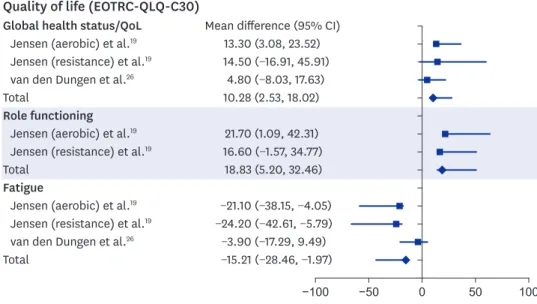 Fig. 4. Forest plot of “QOL”. 