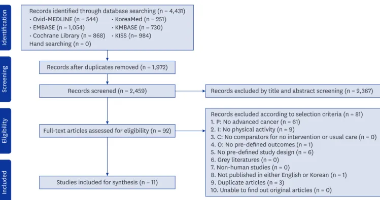 Fig. 1. Flow diagram for identification of eligible studies. 