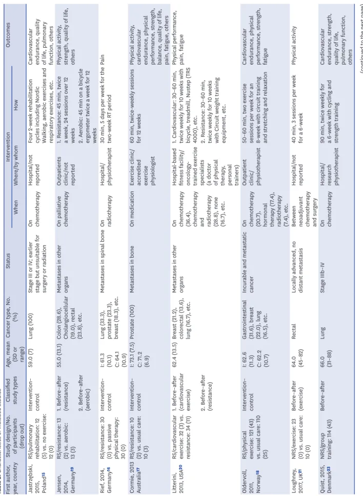 Table 2. Characteristics of included studies First author,  year, countryStudy design/No
