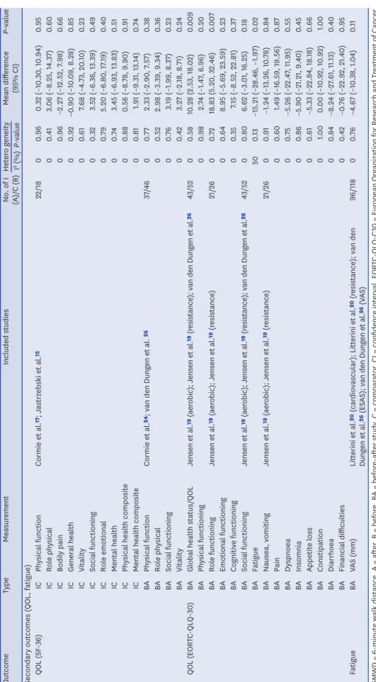 Table 3. (Continued) Result of meta-analysis
