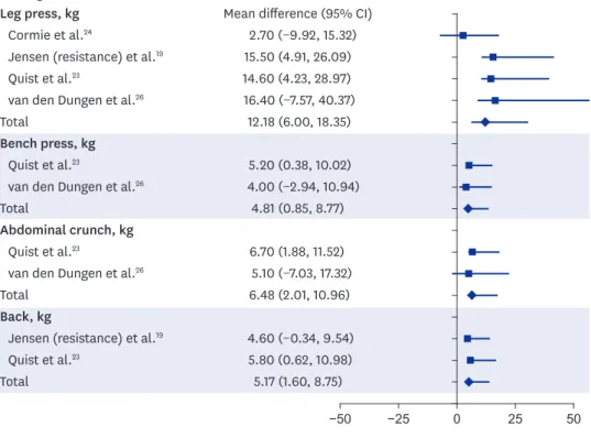Fig. 2. Forest plot of “strength”. 