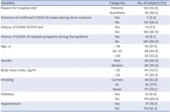 Table 2 presents seroprevalence according to the characteristics of study subjects. 