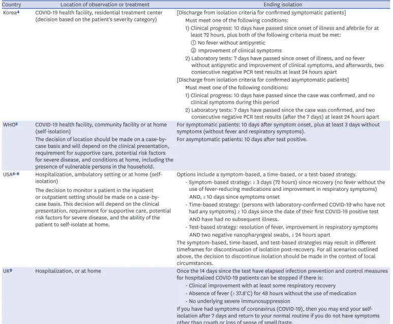 Table 1. Location of observation or treatment and ending isolation criteria for confirmed COVID-19 cases in different countries
