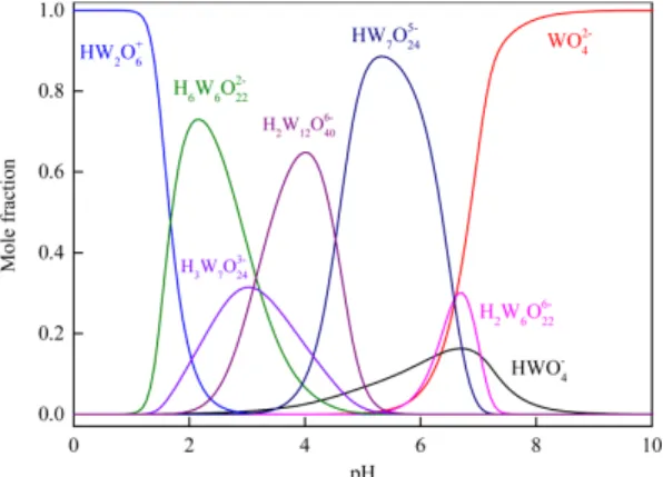 Fig. 1. Distribution diagram of molybdenum (VI) species in aqueous solution as a function of pH