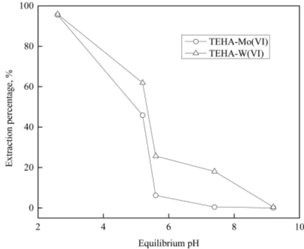 Fig. 4. Effect of equilibrium pH on the extraction of Mo(VI) and W(VI) by TEHA. Condition: [Mo(VI)] = [W(VI)]