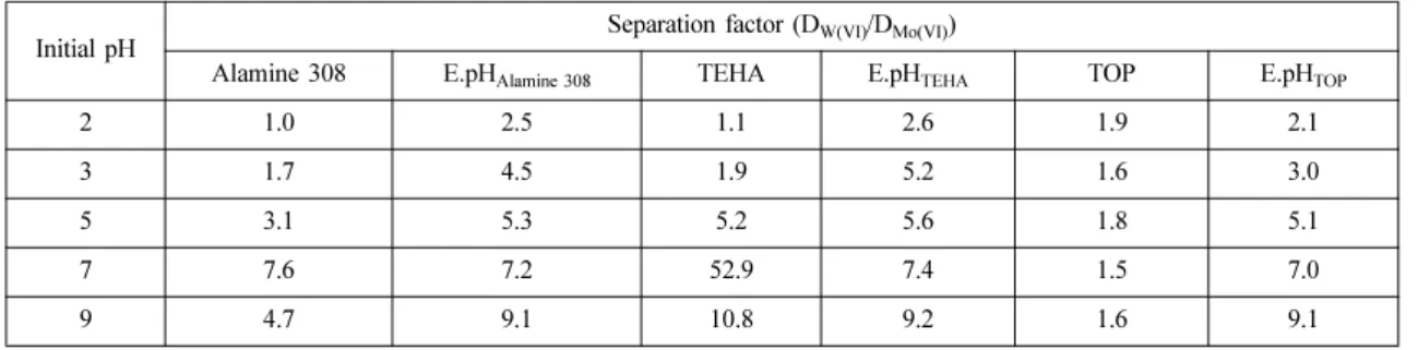 Table 1. Effect of solution pH on the separation factor between Mo(VI) and W(VI) by several extractants Initial pH Separation factor (D W(VI) /D Mo(VI) )