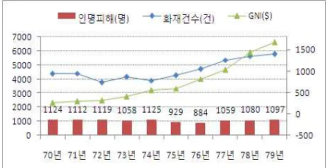 Table 2에 독립 후 10년 단위로 화재발생건수 대비 인명피해 현황을 나타내었다. 1970년대 들어 화재는 더 욱 증가하여 1960년대 대비 17,557건(61%)이 증가한 46,343건이 발생하였다