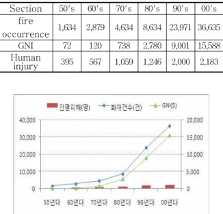 Table 5. Annual average per periods Section 50's 60's 70's 80's 90's 00's fire occurrence 1,634 2,879 4,634 8,634 23,971 36,635 GNI 72 120 738 2,780 9,001 15,588 Human injury 395 567 1,059 1,246 2,000 2,183