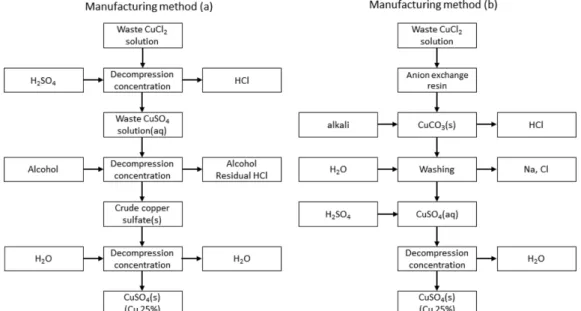 Fig. 1. Schematic flow sheet for copper sulphate from waste acids.