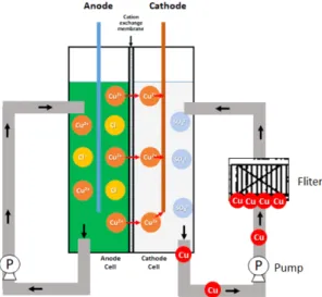 Fig. 4. Producing copper power from electrowinning.