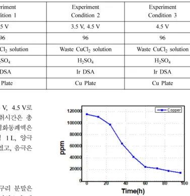 Table 2. Experiment condition Experiment Condition 1 Experiment Condition 2 Experiment Condition 3 Voltage 3.5 V 3.5 V, 4.5 V 4.5 V Process Time (Hr) 96 96 96